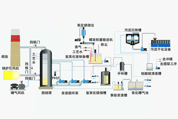 脫硫工藝流程圖